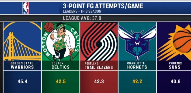 欧冠下载官网-本季联盟所有队场均出手37记三分 勇士45.4记高居第一&amp;绿军第二